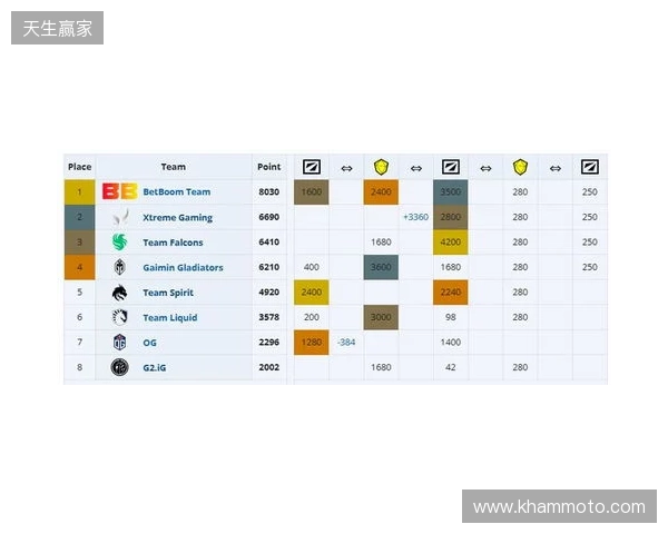ESL One伯明翰小组赛首日结束，YB一负一平，XG两战皆平